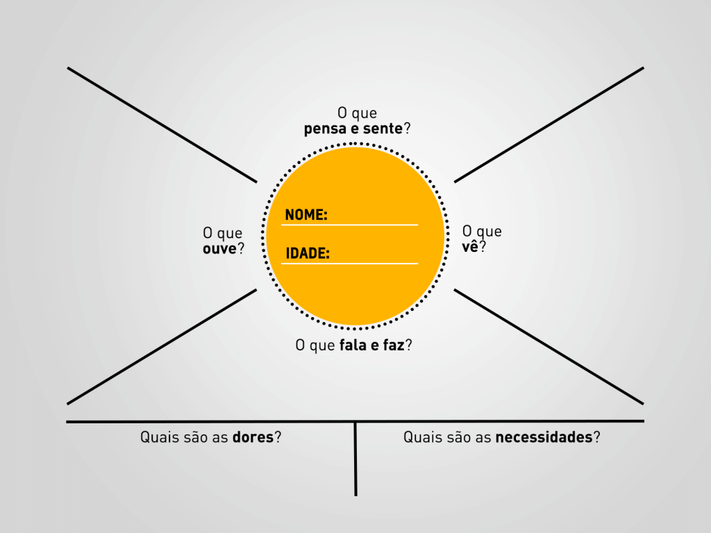 Aprenda A Conhecer Seu Cliente Com O Mapa Da Empatia Especialista Pme