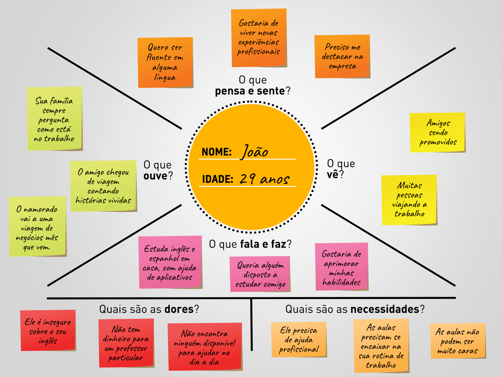 Mapa da Empatia: o que é e como criar um online